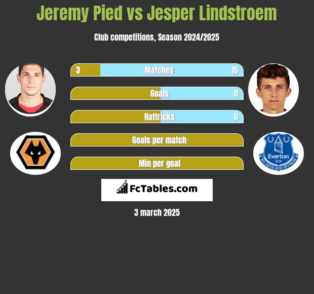 Jeremy Pied vs Jesper Lindstroem h2h player stats