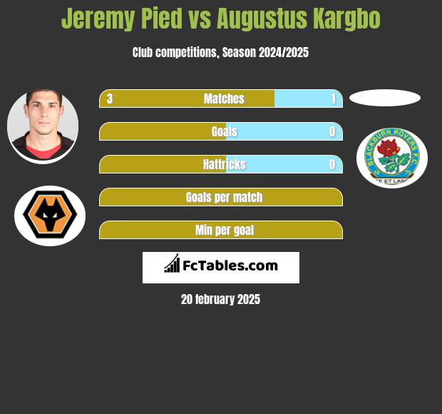 Jeremy Pied vs Augustus Kargbo h2h player stats