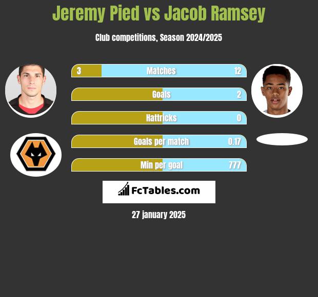 Jeremy Pied vs Jacob Ramsey h2h player stats