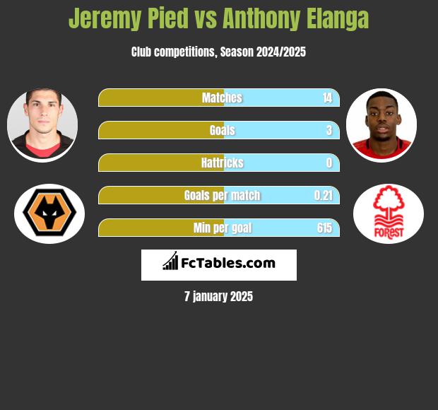 Jeremy Pied vs Anthony Elanga h2h player stats