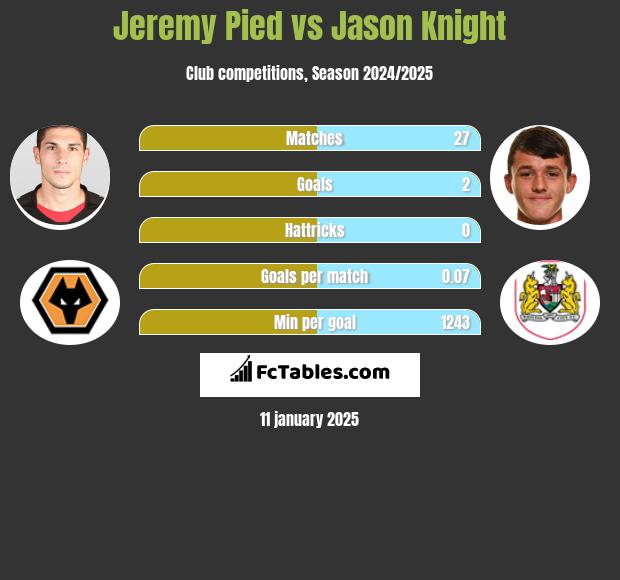 Jeremy Pied vs Jason Knight h2h player stats