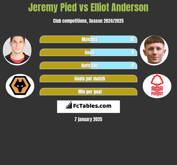 Jeremy Pied vs Elliot Anderson h2h player stats