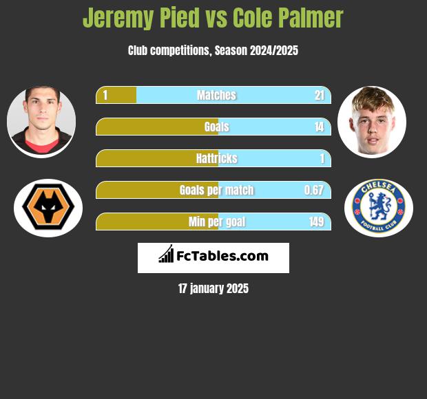 Jeremy Pied vs Cole Palmer h2h player stats