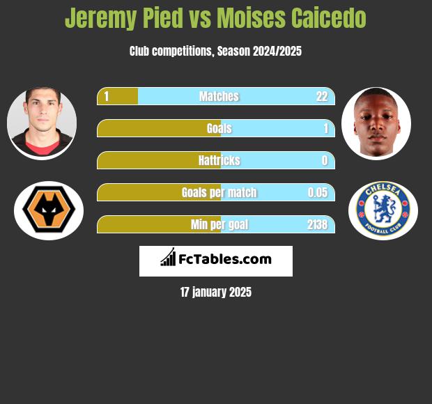 Jeremy Pied vs Moises Caicedo h2h player stats