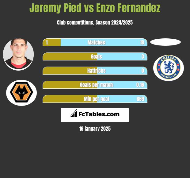 Jeremy Pied vs Enzo Fernandez h2h player stats