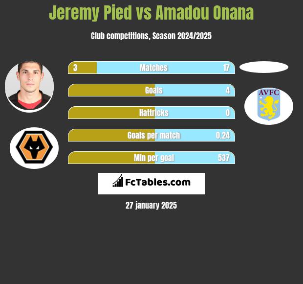 Jeremy Pied vs Amadou Onana h2h player stats