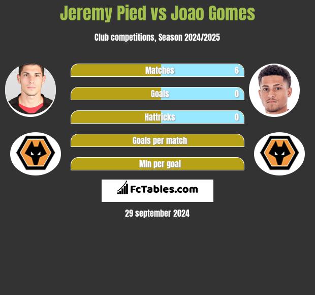 Jeremy Pied vs Joao Gomes h2h player stats