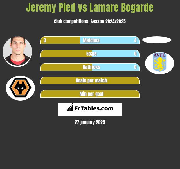 Jeremy Pied vs Lamare Bogarde h2h player stats