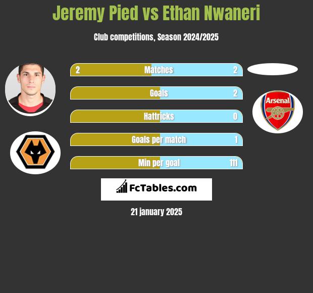 Jeremy Pied vs Ethan Nwaneri h2h player stats