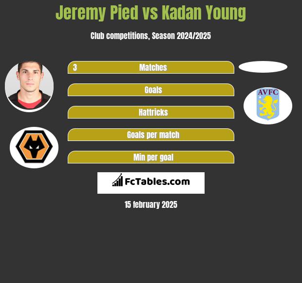 Jeremy Pied vs Kadan Young h2h player stats