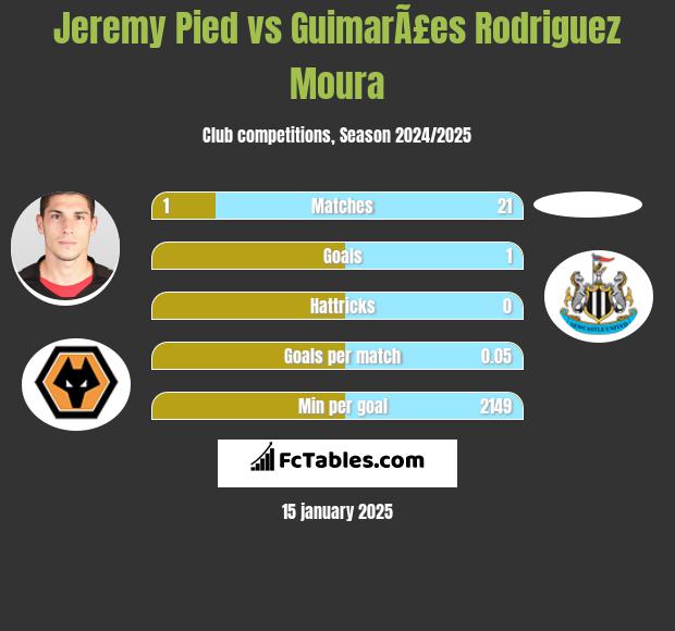 Jeremy Pied vs GuimarÃ£es Rodriguez Moura h2h player stats