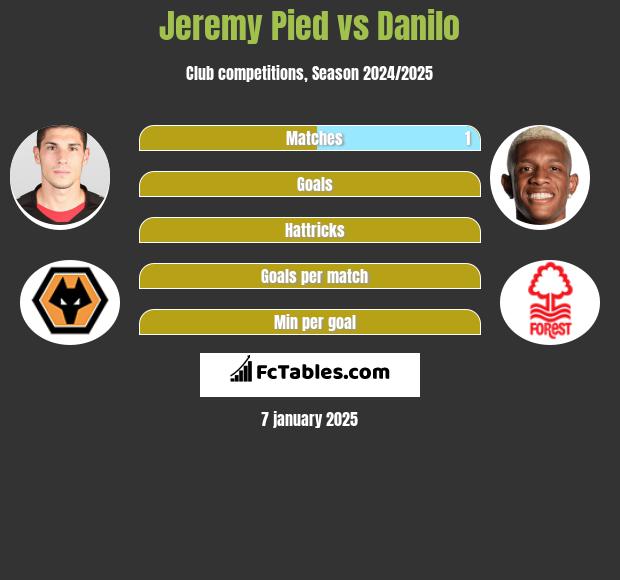 Jeremy Pied vs Danilo h2h player stats