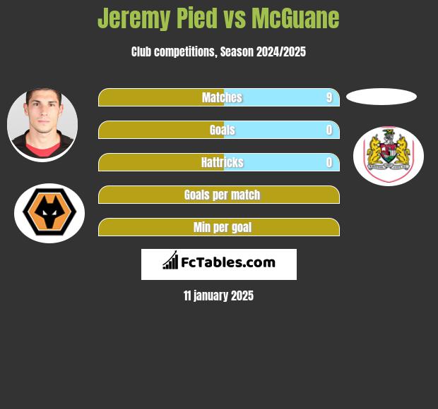 Jeremy Pied vs McGuane h2h player stats