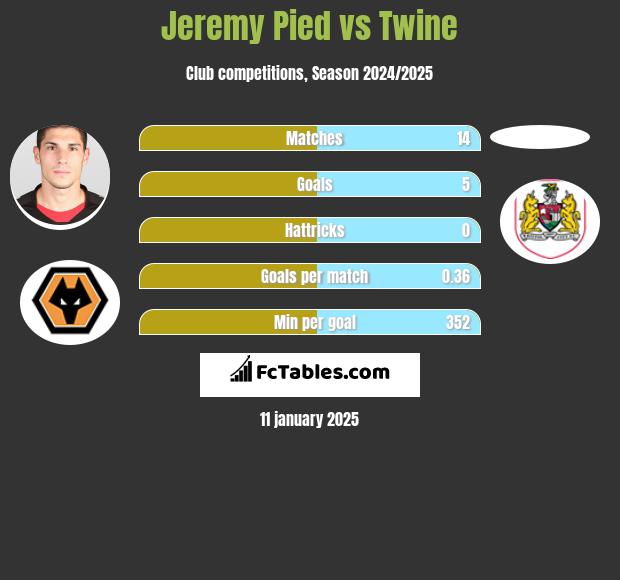 Jeremy Pied vs Twine h2h player stats