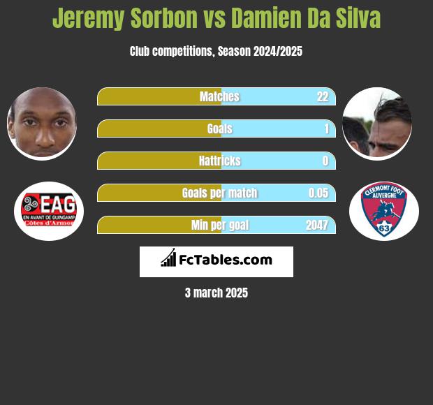 Jeremy Sorbon vs Damien Da Silva h2h player stats