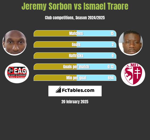 Jeremy Sorbon vs Ismael Traore h2h player stats