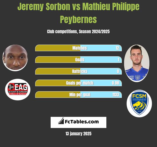 Jeremy Sorbon vs Mathieu Philippe Peybernes h2h player stats