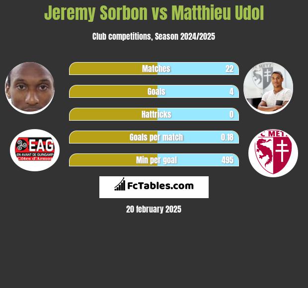 Jeremy Sorbon vs Matthieu Udol h2h player stats