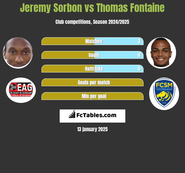 Jeremy Sorbon vs Thomas Fontaine h2h player stats