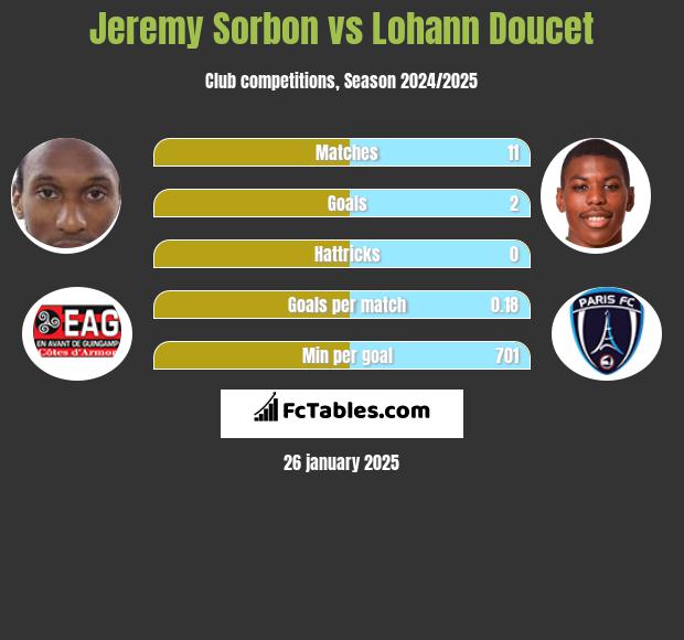 Jeremy Sorbon vs Lohann Doucet h2h player stats