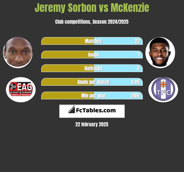 Jeremy Sorbon vs McKenzie h2h player stats