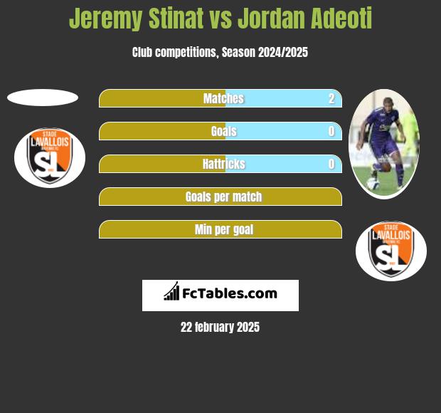 Jeremy Stinat vs Jordan Adeoti h2h player stats