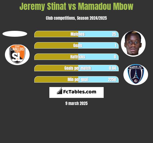 Jeremy Stinat vs Mamadou Mbow h2h player stats