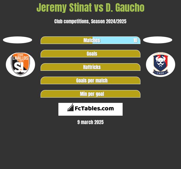 Jeremy Stinat vs D. Gaucho h2h player stats