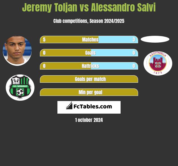 Jeremy Toljan vs Alessandro Salvi h2h player stats