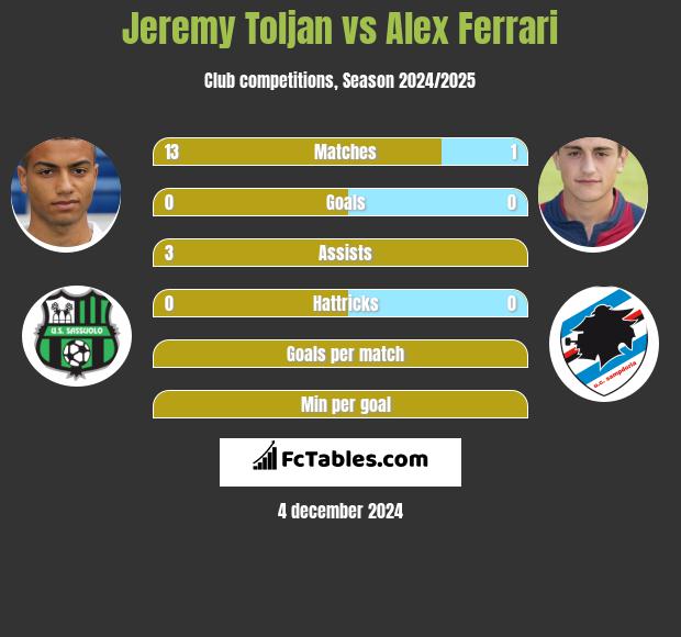 Jeremy Toljan vs Alex Ferrari h2h player stats