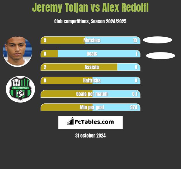 Jeremy Toljan vs Alex Redolfi h2h player stats