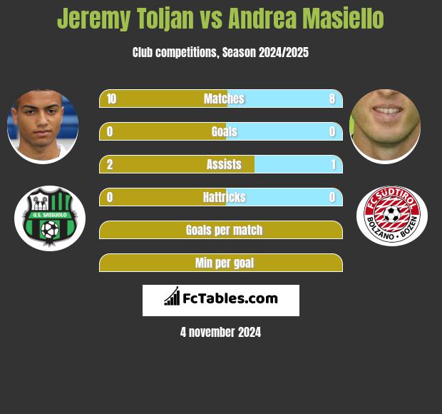 Jeremy Toljan vs Andrea Masiello h2h player stats