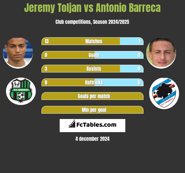 Jeremy Toljan vs Antonio Barreca h2h player stats