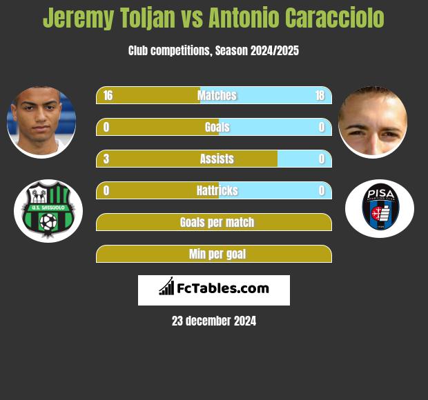 Jeremy Toljan vs Antonio Caracciolo h2h player stats