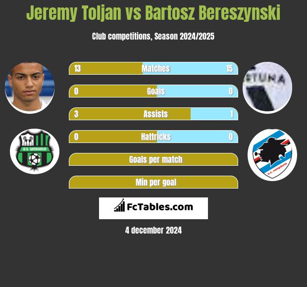 Jeremy Toljan vs Bartosz Bereszyński h2h player stats