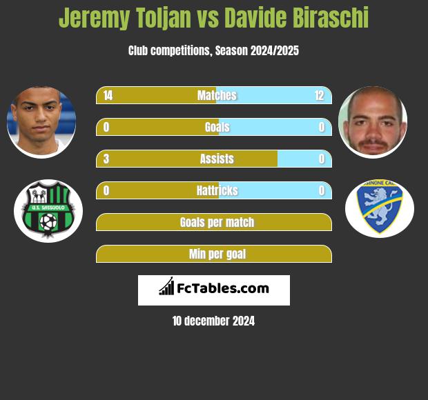 Jeremy Toljan vs Davide Biraschi h2h player stats