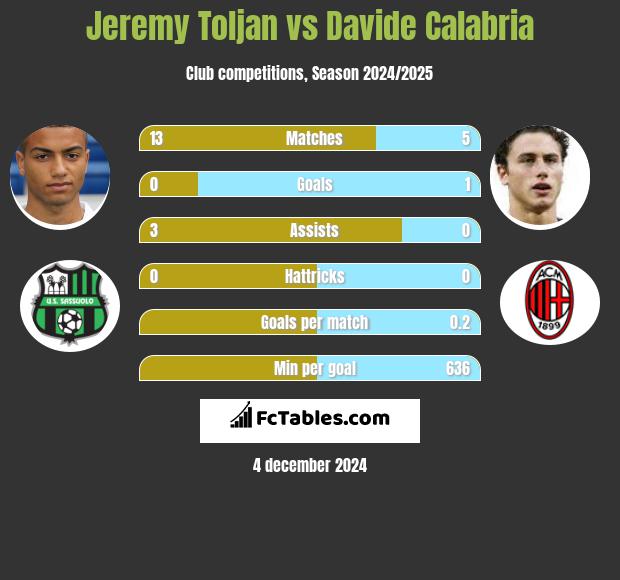 Jeremy Toljan vs Davide Calabria h2h player stats