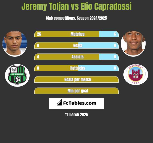 Jeremy Toljan vs Elio Capradossi h2h player stats