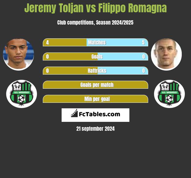 Jeremy Toljan vs Filippo Romagna h2h player stats