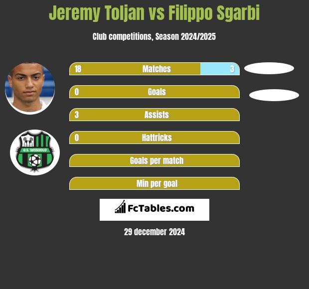 Jeremy Toljan vs Filippo Sgarbi h2h player stats