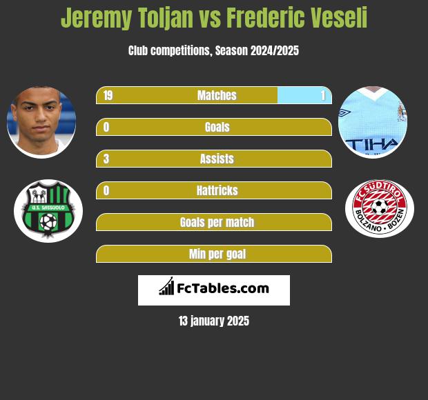 Jeremy Toljan vs Frederic Veseli h2h player stats