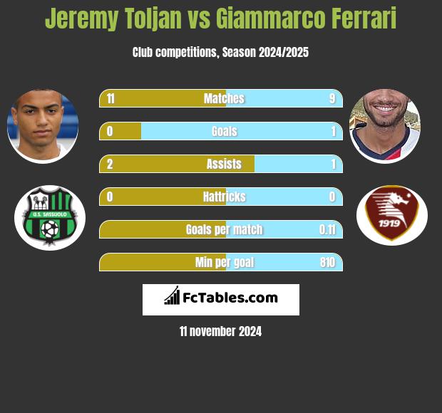 Jeremy Toljan vs Giammarco Ferrari h2h player stats