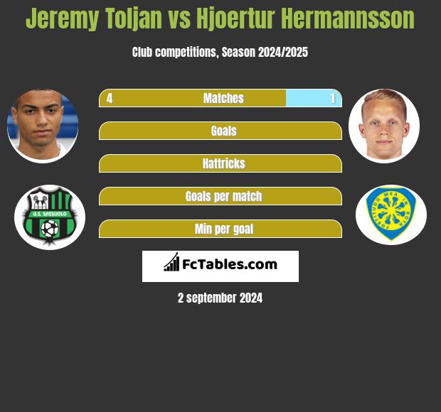 Jeremy Toljan vs Hjoertur Hermannsson h2h player stats