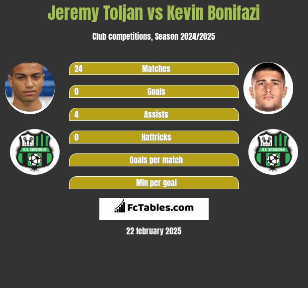 Jeremy Toljan vs Kevin Bonifazi h2h player stats