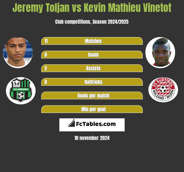 Jeremy Toljan vs Kevin Mathieu Vinetot h2h player stats