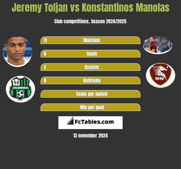 Jeremy Toljan vs Konstantinos Manolas h2h player stats