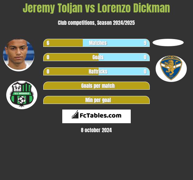 Jeremy Toljan vs Lorenzo Dickman h2h player stats