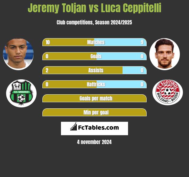 Jeremy Toljan vs Luca Ceppitelli h2h player stats