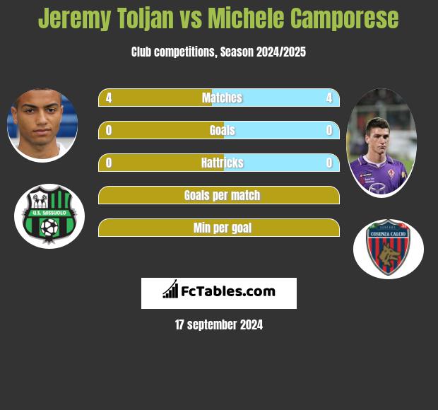 Jeremy Toljan vs Michele Camporese h2h player stats