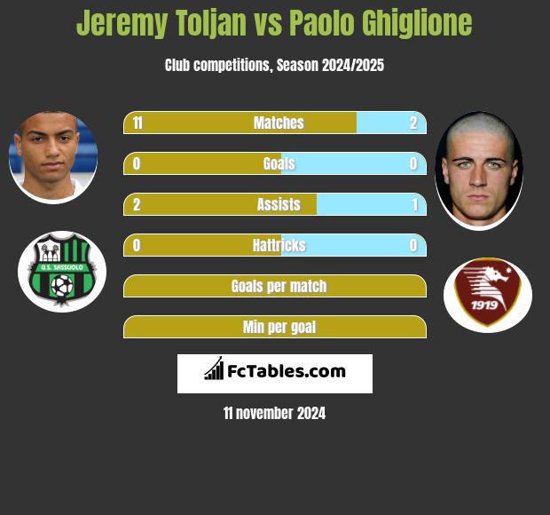 Jeremy Toljan vs Paolo Ghiglione h2h player stats